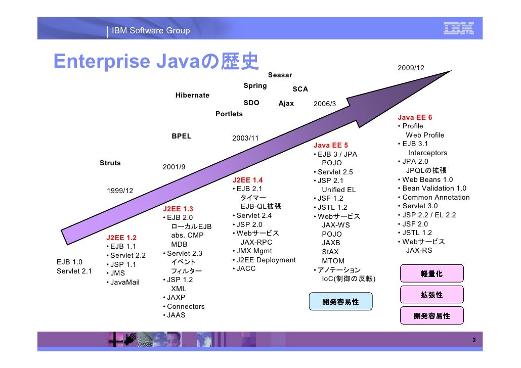 Java Ee 6で復活するエンタープライズjavaの世界