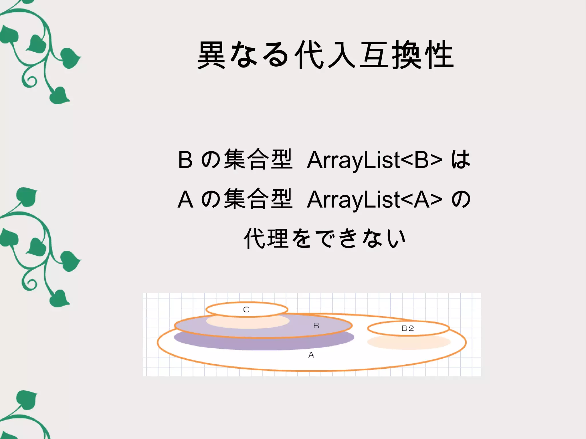 異なる代入互換性


B の集合型 ArrayList<B> は
A の集合型 ArrayList<A> の
    代理をできない
 