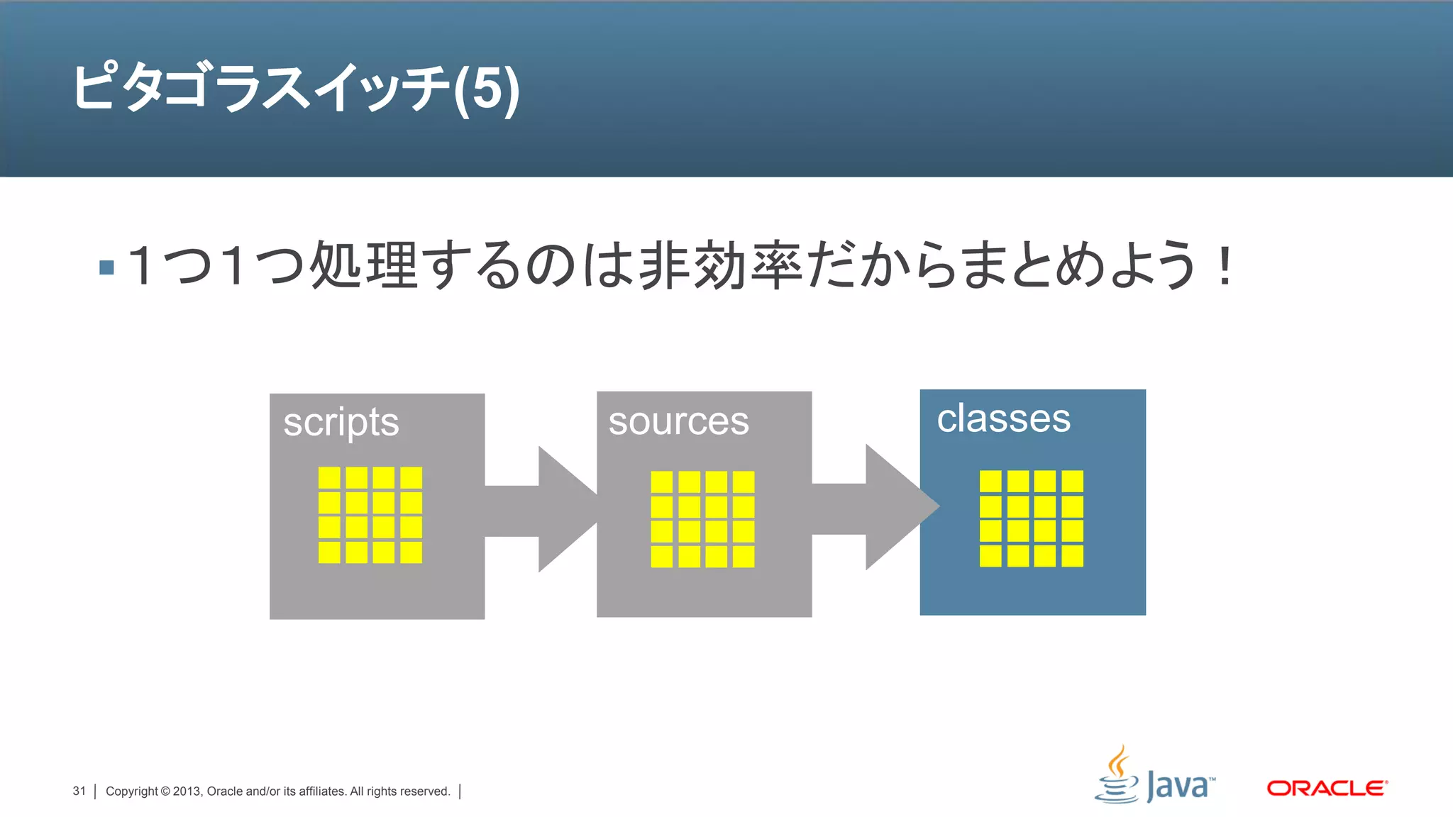 ピタゴラスイッチ(5)


      １つ１つ処理するのは非効率だからまとめよう！


                                       scripts                              sources   classes




31   Copyright © 2013, Oracle and/or its affiliates. All rights reserved.
 