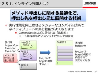 © Hitachi, Ltd. 2013. All rights reserved.
hoge() {
foo();
}
foo() {
bar();
bar();
}
bar() {
}
2-5-1. ゗ンラ゗ン展開とは？
14
メソッド呼出しに関する最適化で、
呼出し先を呼出し元に展開する技術
 実行性能を向上させるメジャーなコンパ゗ル技術で
ネ゗テゖブコードの実行性能がよくなります
 Getter/Setterなどに見られる「比較的」
コード規模の小さいメソッド呼出しで効果大
hoge() {
}
foo, barを
hogeに展開
すると…
実行順
hoge->foo
foo->bar
foo->bar
実行順
hogeのみ
foo,barは
hogeの実行に
内包されて、
見えなくなる
メソッド
呼出しは
重い処理
 
