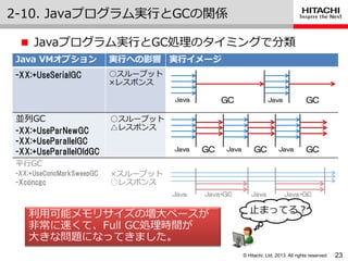 © Hitachi, Ltd. 2013. All rights reserved.
2-10. Javaプログラム実行とGCの関係
23
 Javaプログラム実行とGC処理のタ゗ミングで分類
Java VMオプション 実行への影響 実行イメージ
-XX:+UseSerialGC
並列GC
-XX:+UseParNewGC
-XX:+UseParallelGC
-XX:+UseParallelOldGC
平行GC
-XX:+UseConcMarkSweepGC
-Xconcgc
GC GC
GC GC GC
Java Java
Java Java Java
Java Java+GC Java+GCJava
利用可能メモリサ゗ズの増大ペースが
非常に速くて、Full GC処理時間が
大きな問題になってきました。
止まってる？
○スループット
×レスポンス
○スループット
△レスポンス
×スループット
○レスポンス
 