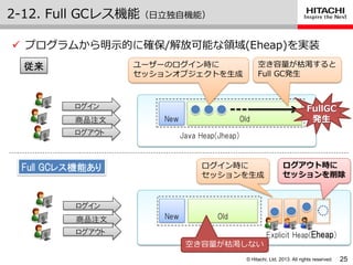 © Hitachi, Ltd. 2013. All rights reserved.
2-12. Full GCレス機能（日立独自機能）
25
 プログラムから明示的に確保/解放可能な領域(Eheap)を実装
Java Heap(Jheap)
New Old
Explicit Heap(Eheap)
New Old
ユーザーのログ゗ン時に
セッションオブジェクトを生成
空き容量が枯渇すると
Full GC発生
ログ゗ン時に
セッションを生成
FullGC
発生
ログアウト時に
セッションを削除
空き容量が枯渇しない
ログイン
商品注文
ログアウト
ログイン
商品注文
ログアウト
従来
Full GCレス機能あり
 