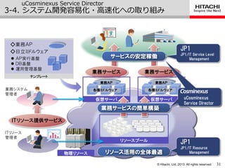 © Hitachi, Ltd. 2013. All rights reserved.
テンプレート
uCosminexus Service Director
3-4. システム開発容易化・高速化への取り組み
◇日立ミドルウェア
 ＡＰ実行基盤
 ＤＢ基盤
 運用管理基盤
リソース活用の全体最適
ＩＴリソース
管理者
業務システム
管理者
リソースプール
物理リソース
サービスの安定稼働
業務サービス業務サービス
仮想サーバ仮想サーバ
各種ミドルウェア各種ミドルウェア
業務サービスの簡単構築
JP1/IT Service Level
Management
JP1
JP1/IT Resource
Management
JP1
uCosminexus
Service Director
31
ＩＴリソース提供サービス
◇業務ＡＰ
業務ＡＰ 業務ＡＰ
 