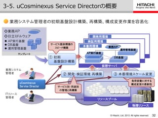 © Hitachi, Ltd. 2013. All rights reserved.
3-5. uCosminexus Service Directorの概要
32
業務システム管理者の初期基盤設計構築、再構築、構成変更作業を容易化
仮想サーバ
開発用環境
仮想サーバ
検証用環境
ＩＴリソース
管理者
業務システム
管理者
運用管理基盤
ＡＰ実行基盤
ＤＢ基盤
仮想サーバ
本番用環境
① 初期
基盤設計構築
② 開発・検証環境 再構築
サービス提供環境の
スピード構築
物理リソース
③ 本番環境スケール変更
サービス別・用途別
の管理と再構築
リソースプール
負荷変動に対する
構成変更の柔軟性
uCosminexus
Service Director
テンプレート
◇日立ミドルウェア
 ＡＰ実行基盤
 ＤＢ基盤
 運用管理基盤
◇業務ＡＰ
業務ＡＰ
 
