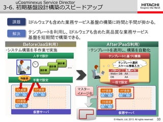© Hitachi, Ltd. 2013. All rights reserved.
uCosminexus Service Director
3-6. 初期基盤設計構築のスピードゕップ
33
Ｂｅｆｏｒｅ（ＩａａＳ利用） Ａｆｔｅｒ(ＰａａＳ利用)
パターン 品質ﾚﾍﾞﾙ
Web+ DB AA
DB AA
・システム構築を手作業で実施 ・テンプレートを適用し、構築を自動化
人手で設計 テンプレートに基づく構築
テンプレート選択
スケール情報入力
解決
課題 ミドルウェアも含めた業務サービス基盤の構築に時間と手間が掛かる。
テンプレートを利用し、ミドルウェアも含めた高品質な業務サービス
基盤を短期間で構築できる。
設計書
設計書
設計書
…
OS
ＡＰ基盤
OS
ＡＰ基盤
OS
DB基盤
手動で設定
Ｎ台分
仮想サーバ
OS
ＡＰ基盤
OS
ＡＰ基盤
OS
DB基盤
仮想サーバ
一括で設定
マスター
イメージ化
 