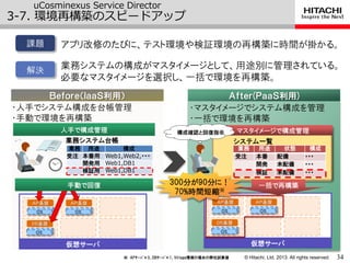 © Hitachi, Ltd. 2013. All rights reserved.
Ｂｅｆｏｒｅ（ＩａａＳ利用） Ａｆｔｅｒ(ＰａａＳ利用)
仮想サーバ
uCosminexus Service Director
3-7. 環境再構築のスピードゕップ
マスター
イメージ
業務 用途 構成
受注 本番用 Web1,Web2,・・・
開発用 Web1,DB1
検証用 Web1,DB1
※ APｻｰﾊﾞ×3、DBｻｰﾊﾞ×1、Virtage環境の場合の弊社試算値 34
業務システム台帳
・人手でシステム構成を台帳管理
・手動で環境を再構築
・マスタイメージでシステム構成を管理
・一括で環境を再構築
マスタイメージで構成管理
業務 用途 状態 構成
受注 本番 配備 ・・・
開発 未配備 ・・・
検証 未配備 ・・・
一括で再構築
システム一覧
解決
アプリ改修のたびに、テスト環境や検証環境の再構築に時間が掛かる。
業務システムの構成がマスタイメージとして、用途別に管理されている。
必要なマスタイメージを選択し、一括で環境を再構築。
課題
人手で構成管理
OS
ＡＰ基盤
仮想サーバ
OS
ＡＰ基盤
OS
DB基盤
手動で回復
OS
ＡＰ基盤
OS
ＡＰ基盤
OS
DB基盤
構成確認と回復指示
300分が90分に！
70%時間短縮※
 