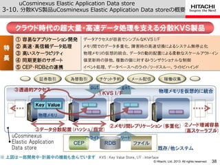 © Hitachi, Ltd. 2013. All rights reserved.
uCosminexus Elastic Application Data store
3-10. 分散KVS製品uCosminexus Elastic Application Data storeの概要
38
物理メモリ
物理メモリを仮想的に統合
Ｋｅｙ Ｖａｌｕｅ
②メモリ間レプリケーション(多重化)
③データ分散配置(ハッシュ/指定)
ＣＥＰ ＲＤＢ ファイル
リードライト
既存/他システム
証券取引 為替取引 チケット予約 メール配信 稼働収集
ｐｕｔ ｇｅｔ
①ＫＶＳ Ｉ/Ｆ
②ノード増減容易
(高スケーラブル)
③透過的アクセス
クラウド時代の超大量・高速データ処理を支える分散ＫＶＳ製品
特
長
① 容易なアプリケーション開発
② 高速・高信頼データ処理
④ 同期更新のサポート
③ 高いスケーラビリティ
⑤ ＣＥＰ・ＲＤＢとの連携
データアクセスが容易でシンプルなＫＶＳ Ｉ/Ｆ
メモリ間でのデータ多重化，障害時の高速切換によるシステム無停止化
物理メモリの仮想的統合，データの動的配置による柔軟なスケールアウト・イン
値更新時の排他，複数の値に対するトランザクショナルな制御
イベント処理，データベースへのライト/リードスルー，ライトビハインド
※ 上図は一部開発中・計画中の機能も含んでいます KVS : Key Value Store、I/F : Interface
uCosminexus
Elastic Application
Data store
 
