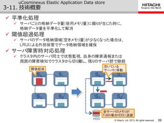 © Hitachi, Ltd. 2013. All rights reserved.
uCosminexus Elastic Application Data store
3-11. 技術概要
39
 平準化処理
 サーバごとの格納データ量(使用メモリ量)に偏りが生じた時に、
格納データ量を平準化して解消
 閾値超過処理
 サーバのデータ格納領域(空きメモリ量)が少なくなった場合は、
ＬＲＵによる外部保管でデータ格納領域を確保
 サーバ障害時対応処理
 クラスタ内のサーバ同士で状態監視，自身の障害通報または
周囲の障害検知でクラスタから切り離し、残りのサーバ群で継続
Ｓ４ Ｓ１
Ｓ２Ｓ３
Ｓ４ Ｓ１
Ｓ２Ｓ３
空いている
サーバに移動
HDD
全サーバのメモリが
Fullの場合HDDに退避
閾値超過
 