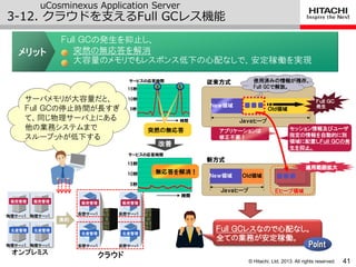 © Hitachi, Ltd. 2013. All rights reserved.
uCosminexus Application Server
3-12. クラウドを支えるFull GCレス機能
41
集約
物理サーバ
物理サーバ
物理サーバ
物理サーバ
仮想サーバ
仮想サーバ
仮想サーバ
仮想サーバ
販売管理
生産管理
販売管理
生産管理
販売管理
生産管理
販売管理
生産管理 Ｆｕｌｌ ＧＣレスなので心配なし。
全ての業務が安定稼働。
Point
サーバメモリが大容量だと、
Ｆｕｌl ＧＣの停止時間が長すぎ
て、同じ物理サーバ上にある
他の業務システムまで
スループットが低下する
メリット
Ｆｕｌｌ ＧＣの発生を抑止し、
突然の無応答を解消
大容量のメモリでもレスポンス低下の心配なしで、安定稼働を実現
従来方式
Ｎｅｗ領域
Ｏｌｄ領域
使用済みの情報が残存。
Full GCで解放。
Ｊａｖａヒープ
Ｎｅｗ領域
新方式
サービスの応答時間
5秒
10秒
15秒
時間
改善
時間時間
5秒
10秒
15秒
セッション情報及びユーザ
指定の情報を自動的に別
領域に配置しＦｕｌｌ ＧＣの発
生を抑止。
Ｆｕｌｌ ＧＣ
発生
Ｏｌｄ領域
Ｅヒープ領域
Ｊａｖａヒープ
サービスの応答時間
アプリケーションは
修正不要！
適用範囲拡大
無応答を解消！
突然の無応答
オンプレミス クラウド
 