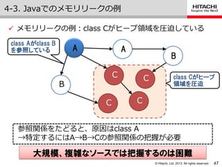 © Hitachi, Ltd. 2013. All rights reserved.
4-3. Javaでのメモリリークの例
47
 メモリリークの例：class Cがヒープ領域を圧迫している
参照関係をたどると、原因はclass A
→特定するにはA→B→Cの参照関係の把握が必要
大規模、複雑なソースでは把握するのは困難
A A
B
B
C
C C
C
class Aがclass B
を参照している
class Cがヒープ
領域を圧迫
 