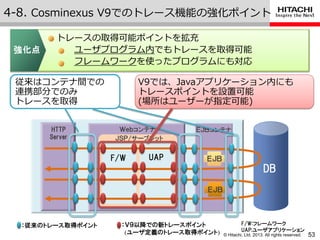 © Hitachi, Ltd. 2013. All rights reserved.
4-8. Cosminexus V9でのトレース機能の強化ポ゗ント
53
：従来のトレース取得ポイント F/W:フレームワーク
UAP:ユーザアプリケーション
：Ｖ９以降での新トレースポイント
(ユーザ定義のトレース取得ポイント)
従来はコンテナ間での
連携部分でのみ
トレースを取得
V9では、Javaゕプリケーション内にも
トレースポ゗ントを設置可能
(場所はユーザーが指定可能)
ＥＪＢコンテナＷｅｂコンテナ
ＥＪＢ
HTTP
Server
ＥＪＢ
DB
ＪＳＰ/サーブレット
F/W UAP
トレースの取得可能ポ゗ントを拡充
ユーザプログラム内でもトレースを取得可能
フレームワークを使ったプログラムにも対応
強化点
 