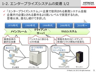 © Hitachi, Ltd. 2013. All rights reserved.
1-2. エンタープラ゗ズシステムの変遷 1/2
5
 「エンタープライズシステム」＝企業で使用される業務システム全般
 企業内で必要とされる要件をより高いレベルで実現するため、
登場以来、進化し続けてきました
1970年代 1980年代 1990年代 2000年代 2010年～
メインフレーム
クライアント
サーバ
Webシステム
ITシステムに掛かる
コスト削減
業務効率の
劇的な改善
メインフレームダム端末
全ての処理を
実行
表示のみ
サーバー
プログラム
ロジックを実行
クライアントPC
情報共有のスピードアップ、
新規ビジネス開拓の容易化
 