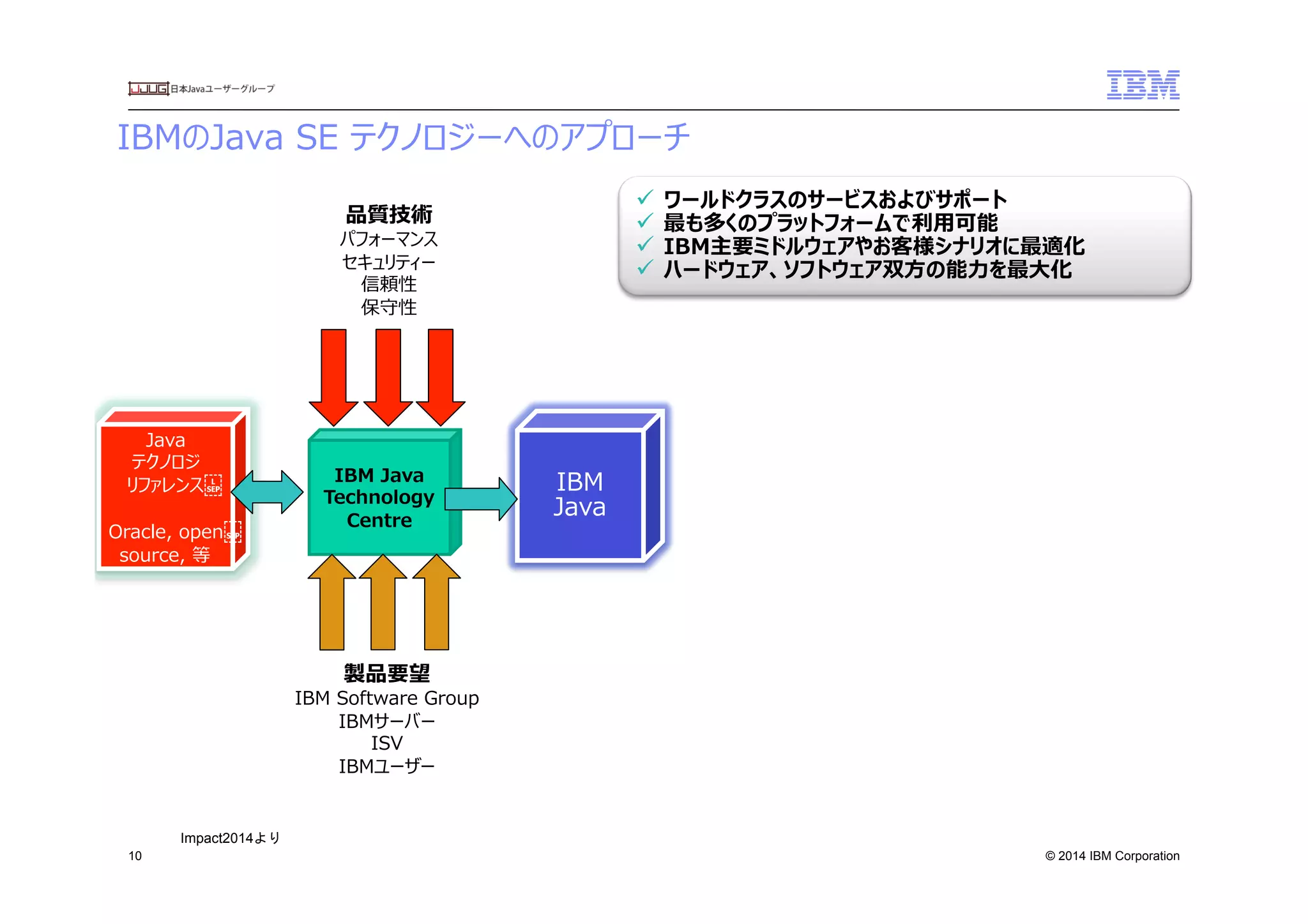 © 2014 IBM Corporation
IBMのJava  SE  テクノロジーへのアプローチ
10
Java
テクノロジ
リファレンス 
Oracle,  open 
source,  等
IBM
Java
IBM  Java
Technology
Centre
品質技術
パフォーマンス
セキュリティー
信頼性
保守性
製品要望
IBM  Software  Group
IBMサーバー
ISV
IBMユーザー
ü  ワールドクラスのサービスおよびサポート
ü  最も多くのプラットフォームで利利⽤用可能
ü  IBM主要ミドルウェアやお客様シナリオに最適化
ü  ハードウェア、ソフトウェア双⽅方の能⼒力力を最⼤大化
XML Crypto CORBA
J9 Virtual machine
Impact2014より	
 
 