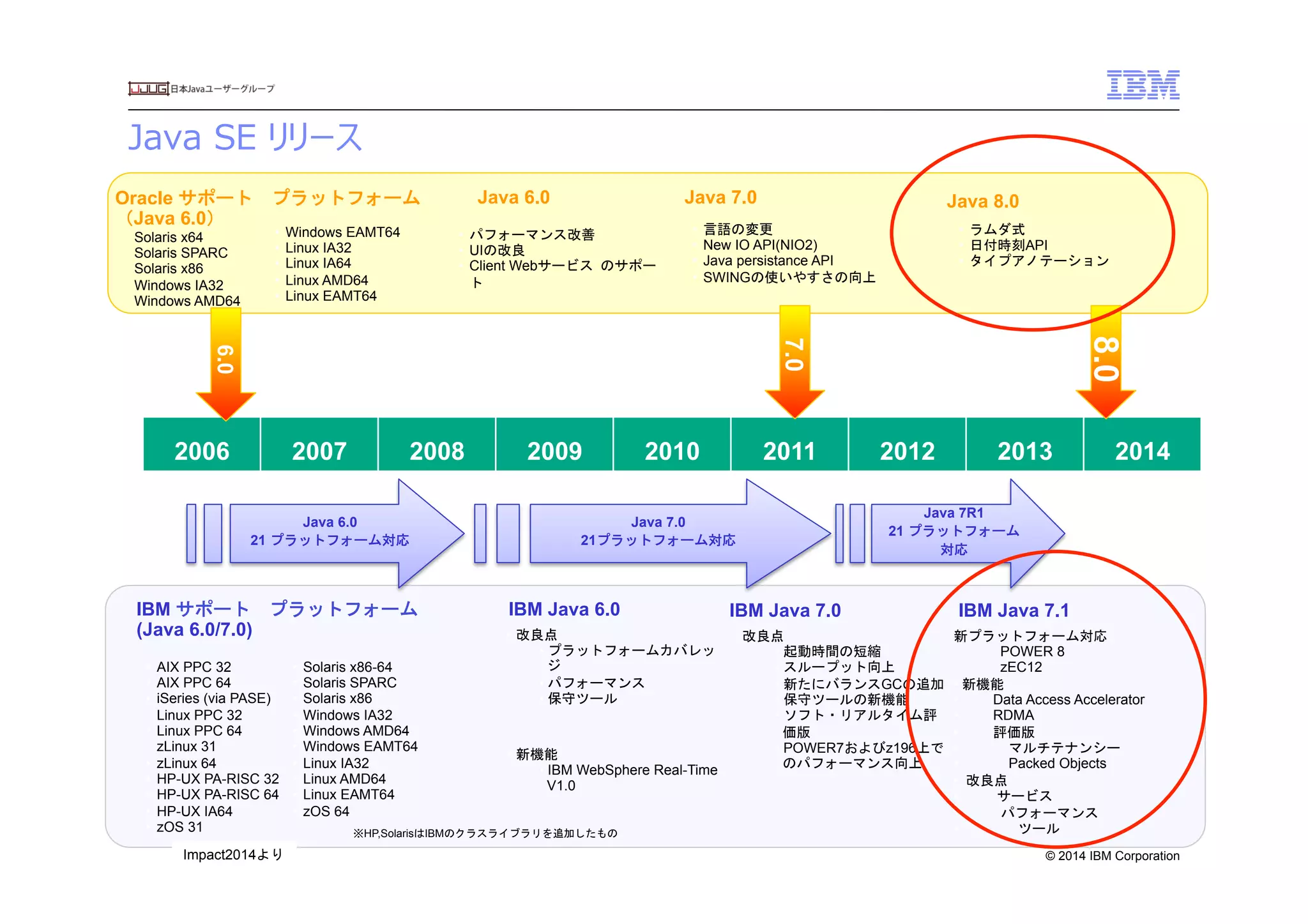 © 2014 IBM Corporation
2006	
  2007	
  2008	
  2009	
  2010	
  2011	
  2012	
  2013	
  2014	
 
Java  SE  リリース
12
•  パフォーマンス改善
•  UIの改良
•  Client Webサービス	
 のサポー
ト
Java 6.0
改良点
• 起動時間の短縮
• スループット向上
• 新たにバランスGCの追加
• 保守ツールの新機能
• ソフト・リアルタイム評
価版
• POWER7およびz196上で
のパフォーマンス向上
IBM Java 7.0
•  Solaris x86-64
•  Solaris SPARC
•  Solaris x86
•  Windows IA32
•  Windows AMD64
•  Windows EAMT64
•  Linux IA32
•  Linux AMD64
•  Linux EAMT64
•  zOS 64
•  AIX PPC 32
•  AIX PPC 64
•  iSeries (via PASE)
•  Linux PPC 32
•  Linux PPC 64
•  zLinux 31
•  zLinux 64
•  HP-UX PA-RISC 32
•  HP-UX PA-RISC 64
•  HP-UX IA64
•  zOS 31
IBM サポート　プラットフォーム
(Java 6.0/7.0)
•  言語の変更
•  New IO API(NIO2)
•  Java persistance API
•  SWINGの使いやすさの向上
Java 7.0
•  改良点
• プラットフォームカバレッ
ジ
• パフォーマンス
• 保守ツール
•  新機能
• IBM WebSphere Real-Time
V1.0
IBM Java 6.0
Solaris x64
Solaris SPARC
Solaris x86
Windows IA32
Windows AMD64
•  Windows EAMT64
•  Linux IA32
•  Linux IA64
•  Linux AMD64
•  Linux EAMT64
Oracle サポート　プラットフォーム
（Java 6.0）
8.0
Java 7R1
21 プラットフォーム
対応
IBM Java 7.1
新プラットフォーム対応
POWER 8
zEC12
• 新機能
•  Data Access Accelerator
•  RDMA
•  評価版
•  マルチテナンシー
•  Packed Objects
•  改良点
•  サービス
•  パフォーマンス
• 　　　　ツール
•  ラムダ式
•  日付時刻API
•  タイプアノテーション
Java 8.0
Java 6.0
21 プラットフォーム対応
Java 7.0
21プラットフォーム対応
7.0
6.0
Impact2014より	
 
※HP,SolarisはIBMのクラスライブラリを追加したもの	
 
 