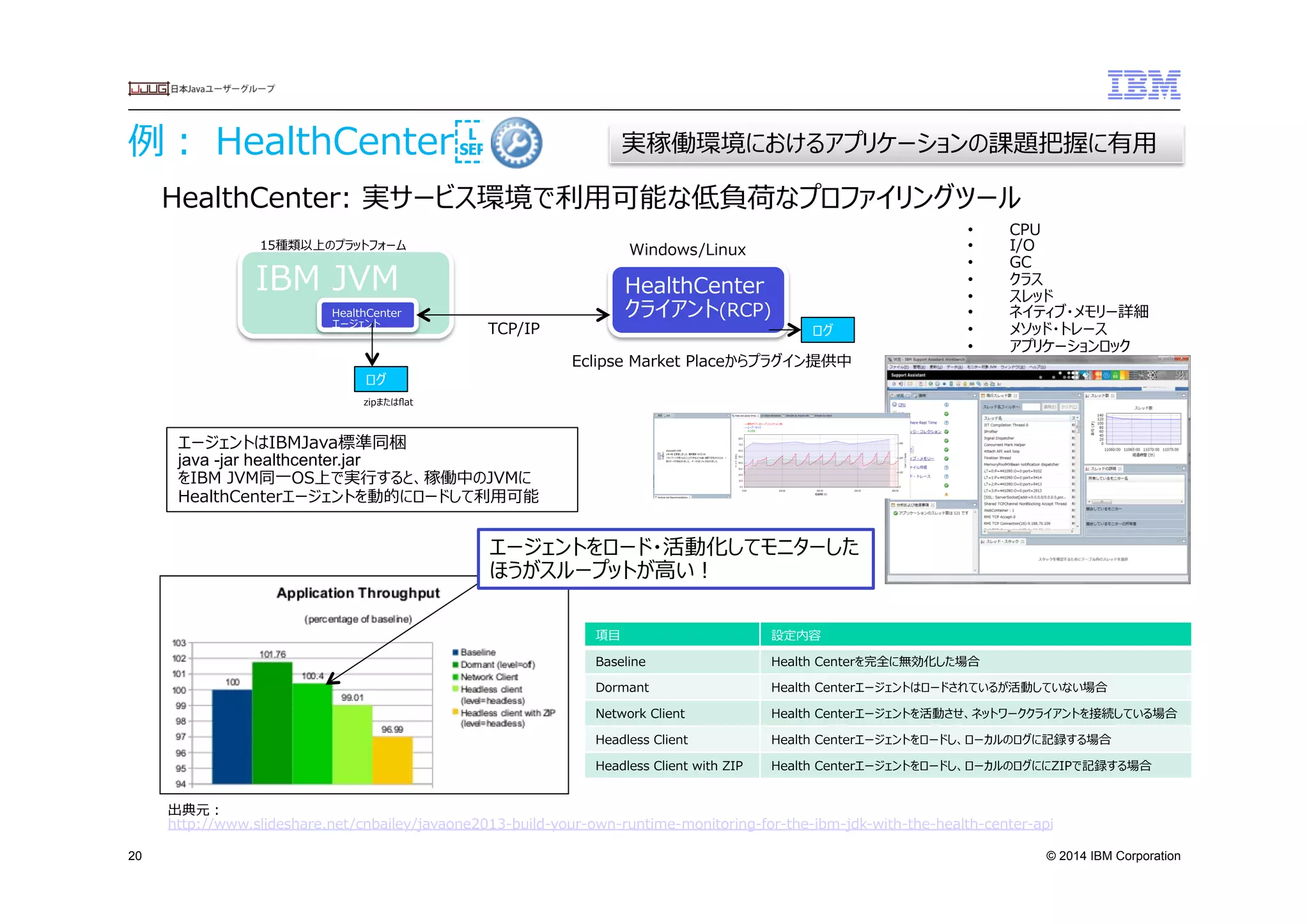 © 2014 IBM Corporation
例例：  HealthCenter
20
HealthCenter:  実サービス環境で利利⽤用可能な低負荷なプロファイリングツール
  
IBM  JVM HealthCenter
クライアント(RCP)HealthCenter
エージェント
Windows/Linux
TCP/IP
ログ
ログ
項⽬目 設定内容
Baseline Health  Centerを完全に無効化した場合
Dormant Health  Centerエージェントはロードされているが活動していない場合
Network  Client Health  Centerエージェントを活動させ、ネットワーククライアントを接続している場合
Headless  Client Health  Centerエージェントをロードし、ローカルのログに記録する場合
Headless  Client  with  ZIP Health  Centerエージェントをロードし、ローカルのログににZIPで記録する場合
エージェントをロード・活動化してモニターした
ほうがスループットが⾼高い！
•  CPU
•  I/O
•  GC
•  クラス
•  スレッド
•  ネイティブ・メモリー詳細
•  メソッド・トレース
•  アプリケーションロック
エージェントはIBMJava標準同梱
java -jar healthcenter.jar
をIBM  JVM同⼀一OS上で実⾏行行すると、稼働中のJVMに
HealthCenterエージェントを動的にロードして利利⽤用可能
出典元：
http://www.slideshare.net/cnbailey/javaone2013-‐‑‒build-‐‑‒your-‐‑‒own-‐‑‒runtime-‐‑‒monitoring-‐‑‒for-‐‑‒the-‐‑‒ibm-‐‑‒jdk-‐‑‒with-‐‑‒the-‐‑‒health-‐‑‒center-‐‑‒api
zipまたはﬂat
実稼働環境におけるアプリケーションの課題把握に有⽤用
Eclipse  Market  Placeからプラグイン提供中
15種類以上のプラットフォーム
 