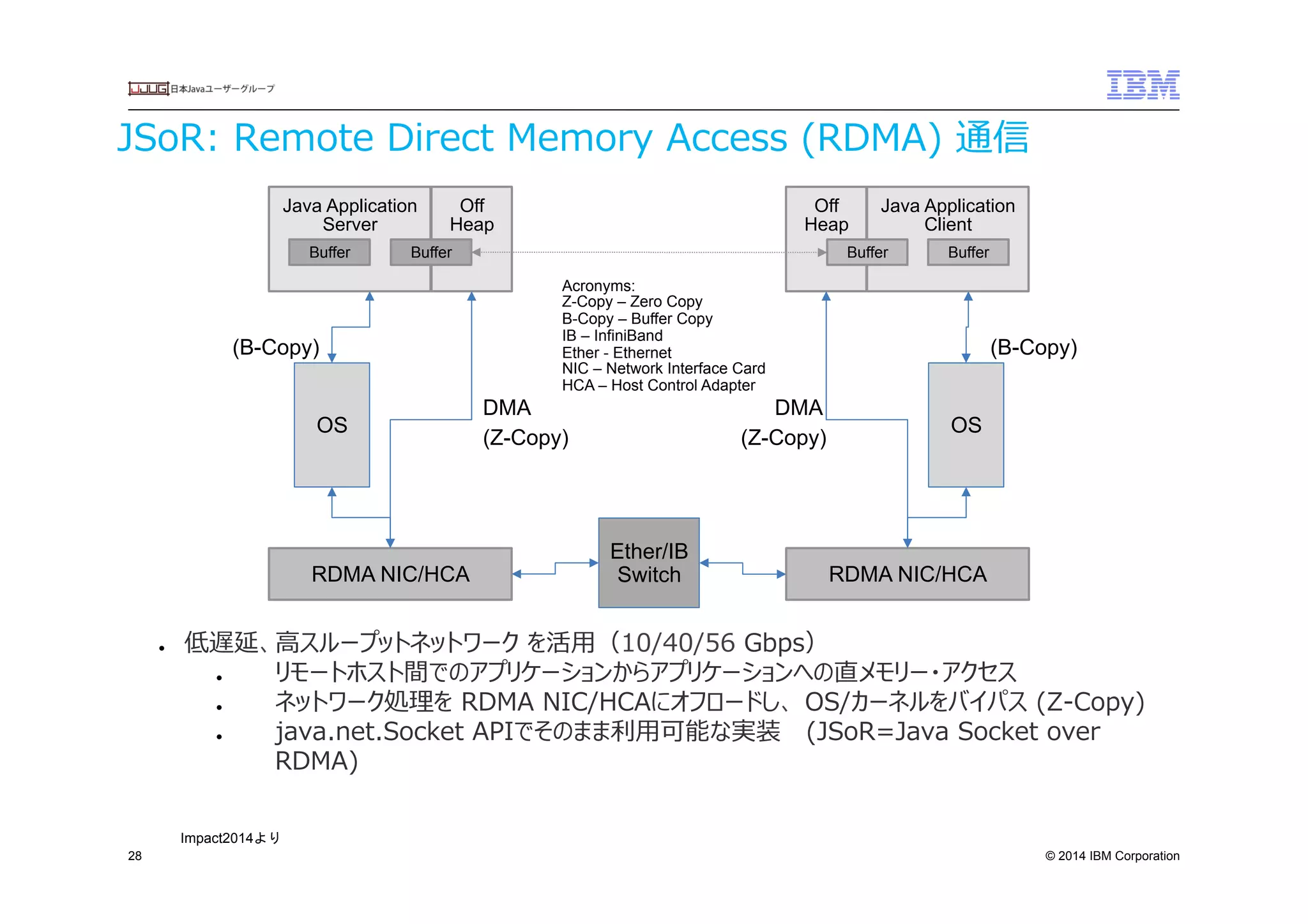 © 2014 IBM Corporation
JSoR:  Remote  Direct  Memory  Access  (RDMA)  通信
28
●  低遅延、⾼高スループットネットワーク  を活⽤用（10/40/56  Gbps）
●  リモートホスト間でのアプリケーションからアプリケーションへの直メモリー・アクセス
●  ネットワーク処理理を  RDMA  NIC/HCAにオフロードし、  OS/カーネルをバイパス  (Z-‐‑‒Copy)
●  java.net.Socket  APIでそのまま利利⽤用可能な実装　  (JSoR=Java  Socket  over  
RDMA)
Java Application
Server
Buffer
Off
Heap
Buffer
Java Application
Client
Buffer
Off
Heap
Buffer
Ether/IB
SwitchRDMA NIC/HCA RDMA NIC/HCA
OS OS
DMA DMA
(Z-Copy) (Z-Copy)
(B-Copy)(B-Copy)
Acronyms:
Z-Copy – Zero Copy
B-Copy – Buffer Copy
IB – InfiniBand
Ether - Ethernet
NIC – Network Interface Card
HCA – Host Control Adapter
Impact2014より	
 
 