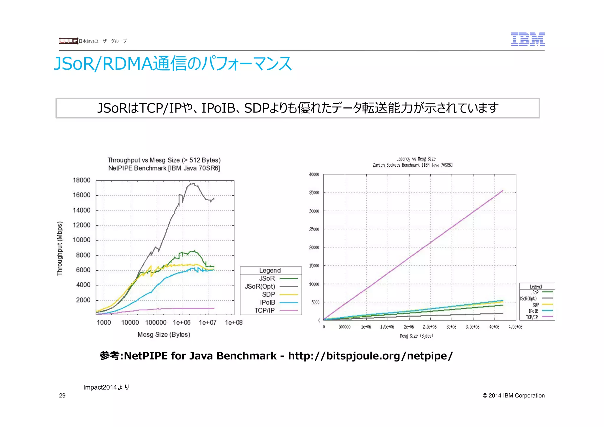 © 2014 IBM Corporation
JSoR/RDMA通信のパフォーマンス　
29
JSoRはTCP/IPや、IPoIB、SDPよりも優れたデータ転送能⼒力力が⽰示されています
参考:NetPIPE  for  Java  Benchmark  -‐‑‒  http://bitspjoule.org/netpipe/
Impact2014より	
 
 