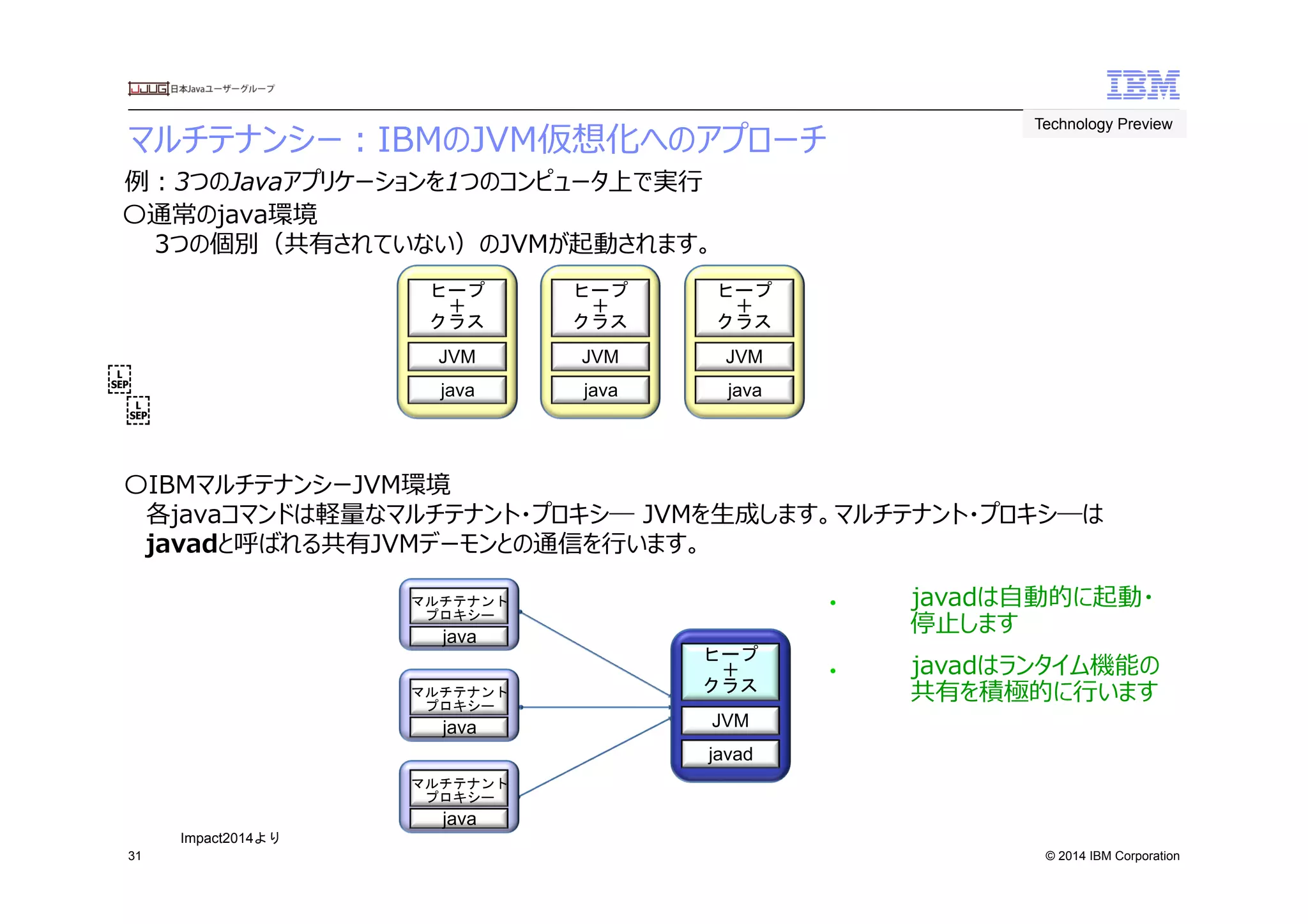 © 2014 IBM Corporation
マルチテナンシー：IBMのJVM仮想化へのアプローチ
31
　〇通常のjava環境
  3つの個別（共有されていない）のJVMが起動されます。
 
 
　〇IBMマルチテナンシーJVM環境
各javaコマンドは軽量量なマルチテナント・プロキシ―  JVMを⽣生成します。マルチテナント・プロキシ―は
javadと呼ばれる共有JVMデーモンとの通信を⾏行行います。
●  javadは⾃自動的に起動・
停⽌止します
●  javadはランタイム機能の
共有を積極的に⾏行行います
例例：3つのJavaアプリケーションを1つのコンピュータ上で実⾏行行
JVM
ヒープ
＋
クラス
java
JVM
ヒープ
＋
クラス
java
JVM
ヒープ
＋
クラス
java
JVM
ヒープ
＋
クラス
javad
java
マルチテナント
プロキシー	
 
java
マルチテナント
プロキシー	
 
java
マルチテナント
プロキシー	
 
Technology Preview	
 
Impact2014より	
 
 