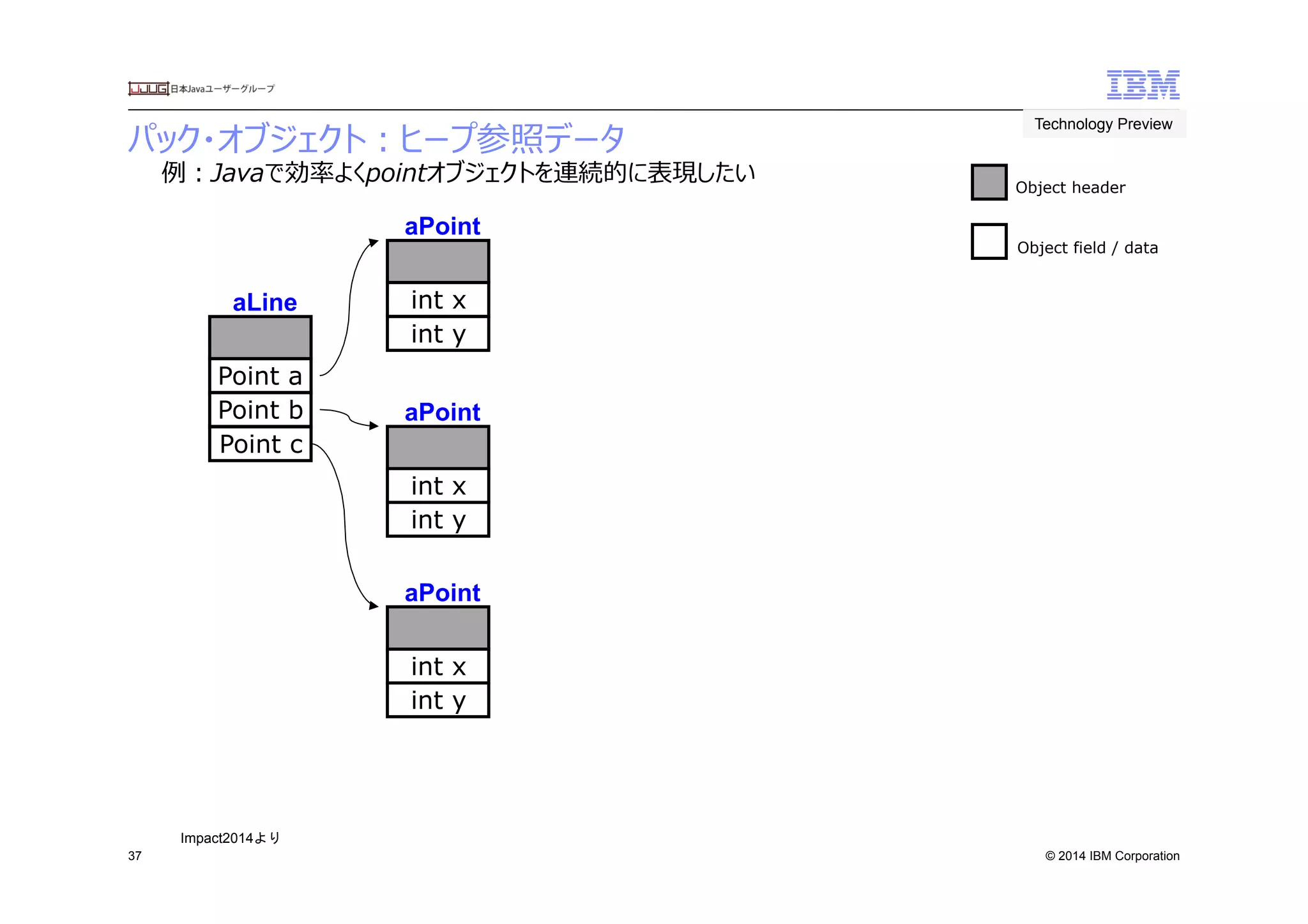© 2014 IBM Corporation
パック・オブジェクト：ヒープ参照データ
37
int y
int x
aPoint
Object header
Object field / data
int y
int x
aPointPoint b
Point a
aLine
Point c
int y
int x
aPoint
例例：Javaで効率率率よくpointオブジェクトを連続的に表現したい
Technology Preview	
 
Impact2014より	
 
 