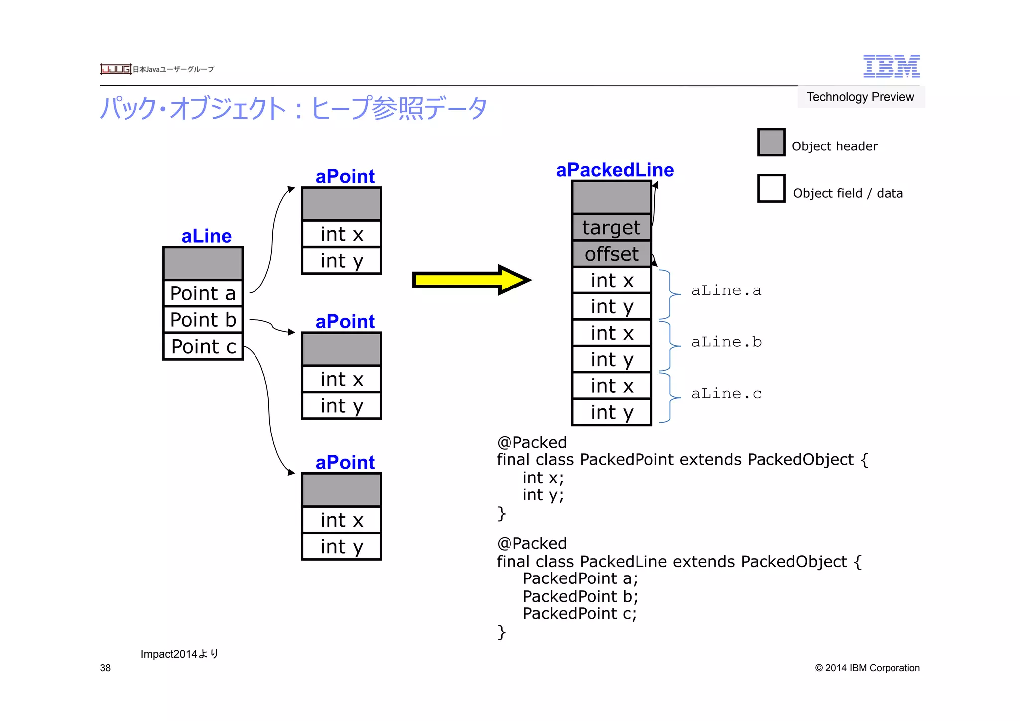 © 2014 IBM Corporation
パック・オブジェクト：ヒープ参照データ
38
int y
int x
aPoint
Object header
Object field / data
int y
int x
aPointPoint b
Point a
aLine
int y
int x
int y
int x
aPackedLine
offset
target
Point c
int y
int x
aPoint
int y
int x
@Packed
final class PackedPoint extends PackedObject {
int x;
int y;
}
@Packed
final class PackedLine extends PackedObject {
PackedPoint a;
PackedPoint b;
PackedPoint c;
}
aLine.a
aLine.b
aLine.c
Technology Preview	
 
Impact2014より	
 
 