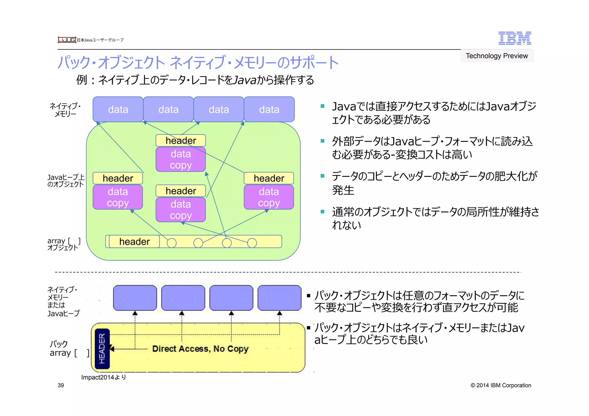 © 2014 IBM Corporation
パック・オブジェクト  ネイティブ・メモリーのサポート
39
§  Javaでは直接アクセスするためにはJavaオブジ
ェクトである必要がある
§  外部データはJavaヒープ・フォーマットに読み込
む必要がある-‐‑‒変換コストは⾼高い
§  データのコピーとヘッダーのためデータの肥⼤大化が
発⽣生
§  通常のオブジェクトではデータの局所性が維持さ
れない
§  パック・オブジェクトは任意のフォーマットのデータに
不不要なコピーや変換を⾏行行わず直アクセスが可能
§  パック・オブジェクトはネイティブ・メモリーまたはJav
aヒープ上のどちらでも良良い
data
data
copy
header
array  [      ]
オブジェクト
header
data
copy
header
data
copy
header
data
copy
header
data data data
Javaヒープ上
のオブジェクト
ネイティブ・
メモリー
パック
array  [      ]
ネイティブ・
メモリー
または
Javaヒープ
例例：ネイティブ上のデータ・レコードをJavaから操作する
Technology Preview	
 
Impact2014より	
 
 