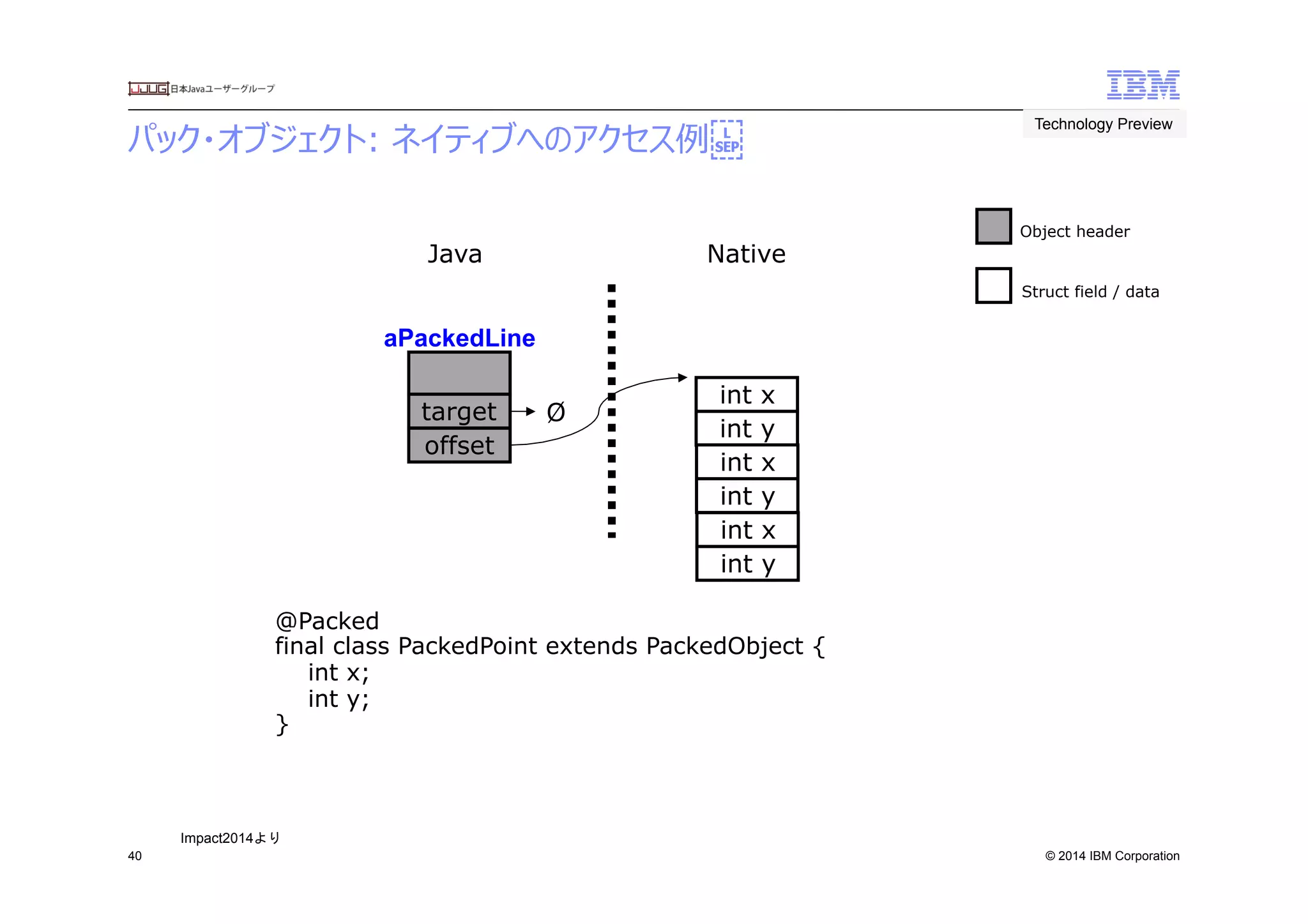 © 2014 IBM Corporation
パック・オブジェクト:  ネイティブへのアクセス例例
40
int y
int x
Object header
Struct field / data
offset
target
aPackedLine
Java Native
Ø
@Packed
final class PackedPoint extends PackedObject {
int x;
int y;
}
int y
int x
int y
int x
Technology Preview	
 
Impact2014より	
 
 