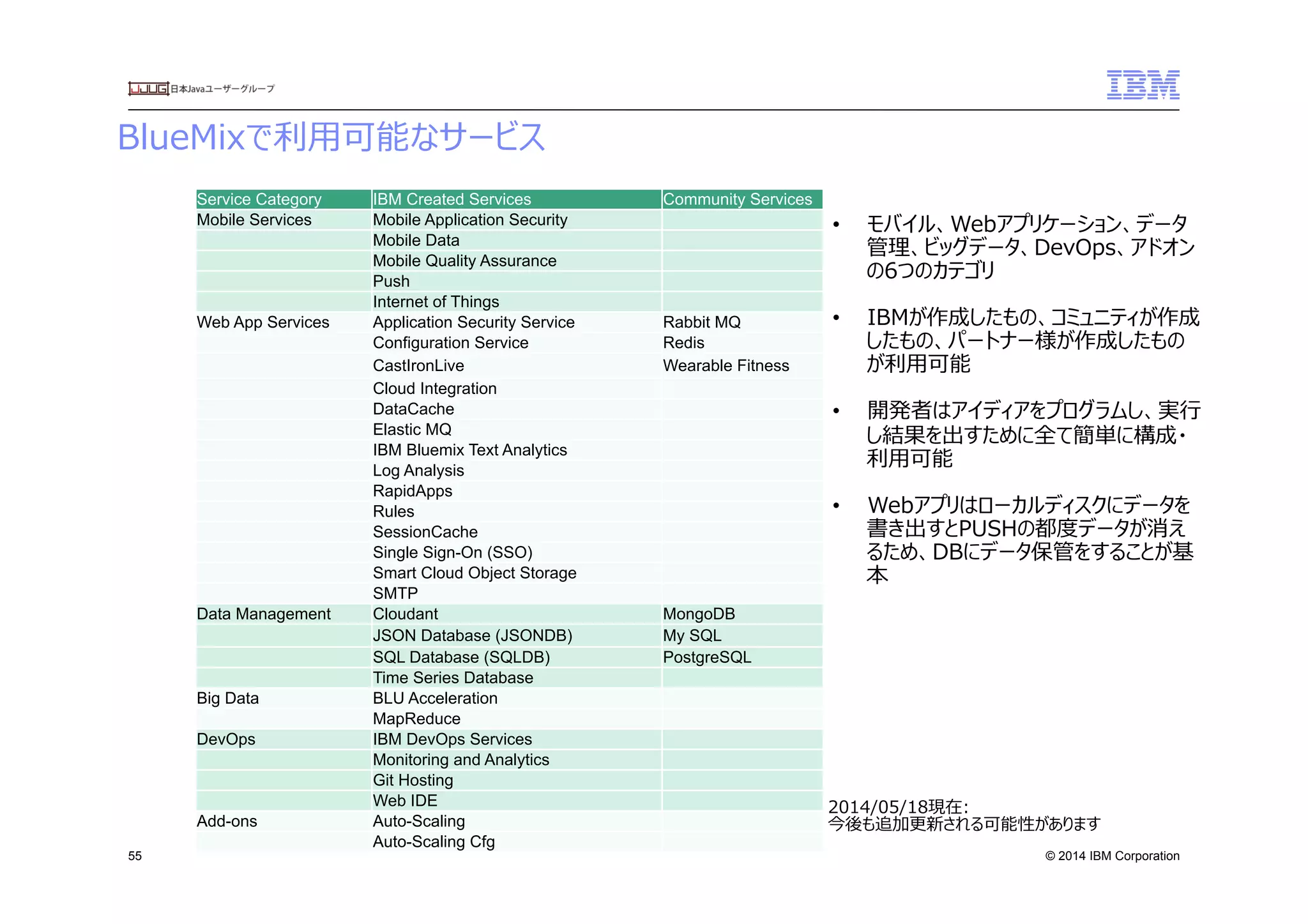 © 2014 IBM Corporation
BlueMixで利利⽤用可能なサービス
55
Service Category	
 IBM Created Services	
 Community Services 	
Mobile Services	
 Mobile Application Security 	
Mobile Data 	
Mobile Quality Assurance 	
Push 	
Internet of Things 	
Web App Services	
 Application Security Service 	
 Rabbit MQ 	
Configuration Service 	
 Redis 	
CastIronLive 	
 Wearable Fitness 	
Cloud Integration 	
DataCache 	
Elastic MQ 	
IBM Bluemix Text Analytics 	
Log Analysis 	
RapidApps 	
Rules 	
SessionCache 	
Single Sign-On (SSO) 	
Smart Cloud Object Storage 	
SMTP 	
Data Management	
 Cloudant 	
 MongoDB 	
JSON Database (JSONDB) 	
 My SQL 	
SQL Database (SQLDB) 	
 PostgreSQL 	
Time Series Database 	
Big Data	
 BLU Acceleration 	
MapReduce 	
DevOps	
 IBM DevOps Services 	
Monitoring and Analytics 	
Git Hosting 	
Web IDE 	
Add-ons	
 Auto-Scaling 	
Auto-Scaling Cfg 	
2014/05/18現在:
今後も追加更更新される可能性があります
•  モバイル、Webアプリケーション、データ
管理理、ビッグデータ、DevOps、アドオン
の6つのカテゴリ
•  IBMが作成したもの、コミュニティが作成
したもの、パートナー様が作成したもの
が利利⽤用可能
•  開発者はアイディアをプログラムし、実⾏行行
し結果を出すために全て簡単に構成・
利利⽤用可能
•  Webアプリはローカルディスクにデータを
書き出すとPUSHの都度度データが消え
るため、DBにデータ保管をすることが基
本
 