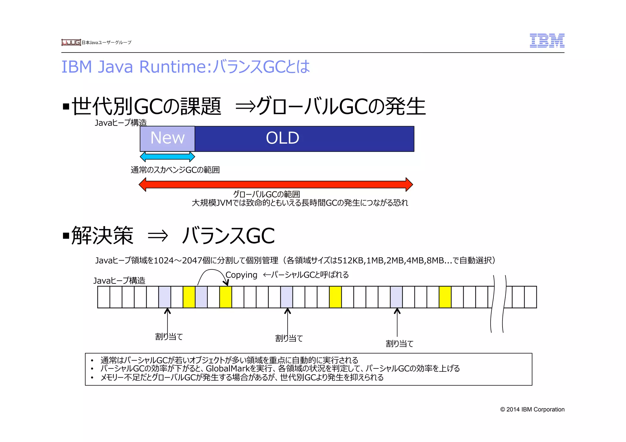 © 2014 IBM Corporation
IBM  Java  Runtime:バランスGCとは
§ 世代別GCの課題　⇒グローバルGCの発⽣生
§ 解決策　⇒　バランスGC
　OLDNew
通常のスカベンジGCの範囲
グローバルGCの範囲
Javaヒープ構造
⼤大規模JVMでは致命的ともいえる⻑⾧長時間GCの発⽣生につながる恐れ
Javaヒープ領領域を1024〜～2047個に分割して個別管理理（各領領域サイズは512KB,1MB,2MB,4MB,8MB...で⾃自動選択）
Javaヒープ構造
割り当て
割り当て
割り当て
Copying　←パーシャルGCと呼ばれる
•  通常はパーシャルGCが若若いオブジェクトが多い領領域を重点に⾃自動的に実⾏行行される
•  パーシャルGCの効率率率が下がると、GlobalMarkを実⾏行行、各領領域の状況を判定して、パーシャルGCの効率率率を上げる
•  メモリー不不⾜足だとグローバルGCが発⽣生する場合があるが、世代別GCより発⽣生を抑えられる
 