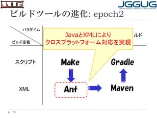 ビルドツールの進化: epoch2
10
パラダイム
ビルド定義
スクリプト
XML
手続き的 規約によるビルド
Make
Ant Maven
Gradle
JavaとXMLにより
クロスプラットフォーム対応を実現
 