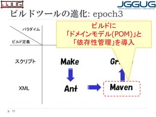 ビルドツールの進化: epoch3
11
パラダイム
ビルド定義
スクリプト
XML
手続き的 規約によるビルド
Make
Ant Maven
Gradle
ビルドに
「ドメインモデル(POM)」と
「依存性管理」を導入
 