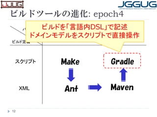ビルドツールの進化: epoch4
12
パラダイム
ビルド定義
スクリプト
XML
手続き的 規約によるビルド
Make
Ant Maven
Gradle
ビルドを「言語内DSL」で記述
ドメインモデルをスクリプトで直接操作
 