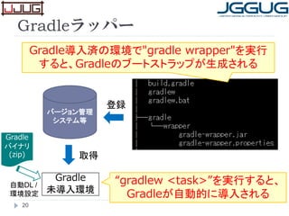 Gradleラッパー
20
Gradle導入済の環境で"gradle wrapper"を実行
すると、Gradleのブートストラップが生成される
バージョン管理
システム等
Gradle
未導入環境
“gradlew <task>”を実行すると、
Gradleが自動的に導入される
登録
取得
Gradle
バイナリ
(zip)
自動DL /
環境設定
 