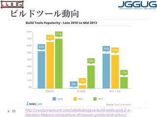 ビルドツール動向
25 http://zeroturnaround.com/rebellabs/java-build-tools-part-2-a-
decision-Makers-comparison-of-maven-gradle-and-ant-ivy/
 