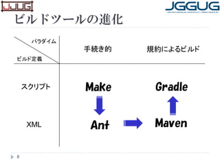 ビルドツールの進化
8
パラダイム
ビルド定義
スクリプト
XML
手続き的 規約によるビルド
Make
Ant Maven
Gradle
 