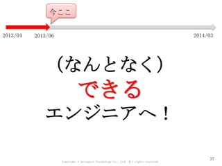Copyright © Acroquest Technology Co., Ltd. All rights reserved.
37
2013/04 2014/03
今ここ
（なんとなく）
できる
エンジニアへ！
2013/06
 