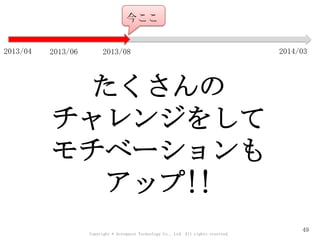 Copyright © Acroquest Technology Co., Ltd. All rights reserved.
49
2013/04 2014/03
今ここ
たくさんの
チャレンジをして
モチベーションも
アップ!!
2013/06 2013/08
 