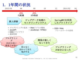 1. 1年間の状況
Copyright © Acroquest Technology Co., Ltd. All rights reserved.
52
新人研修
2013/04 0406 08 10 12 2014/02
ビッグデータ処理の
モニタリングシステム
SpringMVCを利用
したプロトタイプ
• プログラミングの基本
• JavaAPI
• OSSのライブラリ
• 進捗管理
• Webアプリの開発
• JavaScirpt／HTML5
• OSSのWeb
フレームワークの活用
プログラミン
グ
わからない
好きじゃない
プログラミング
が好きになった
開発が楽しく
なってきた
何となく
分かってきた
気がする
PJ配属 ATN発表
 