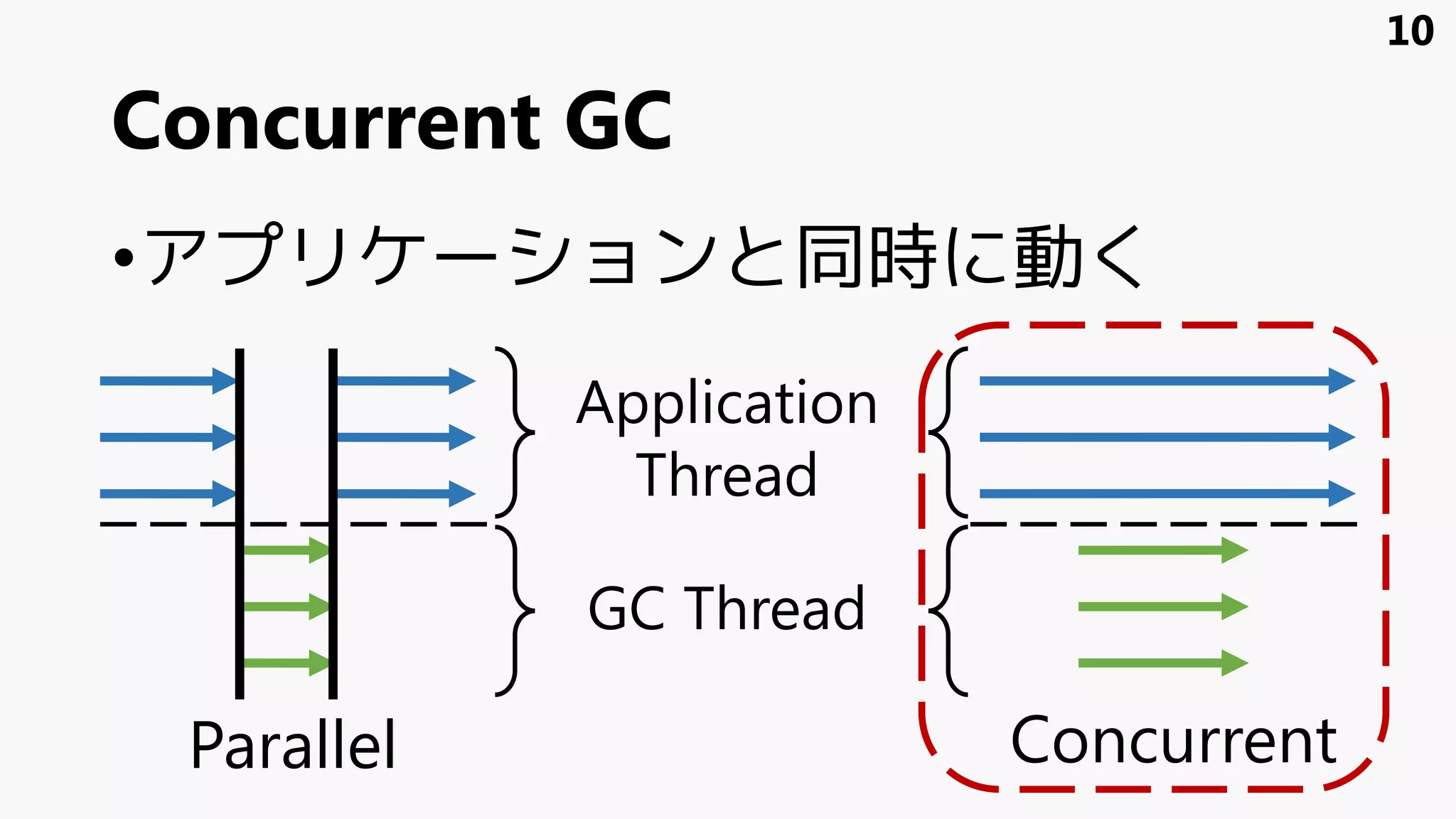 Concurrent GC
•アプリケーションと同時に動く
Parallel Concurrent
Application
Thread
GC Thread
10
 