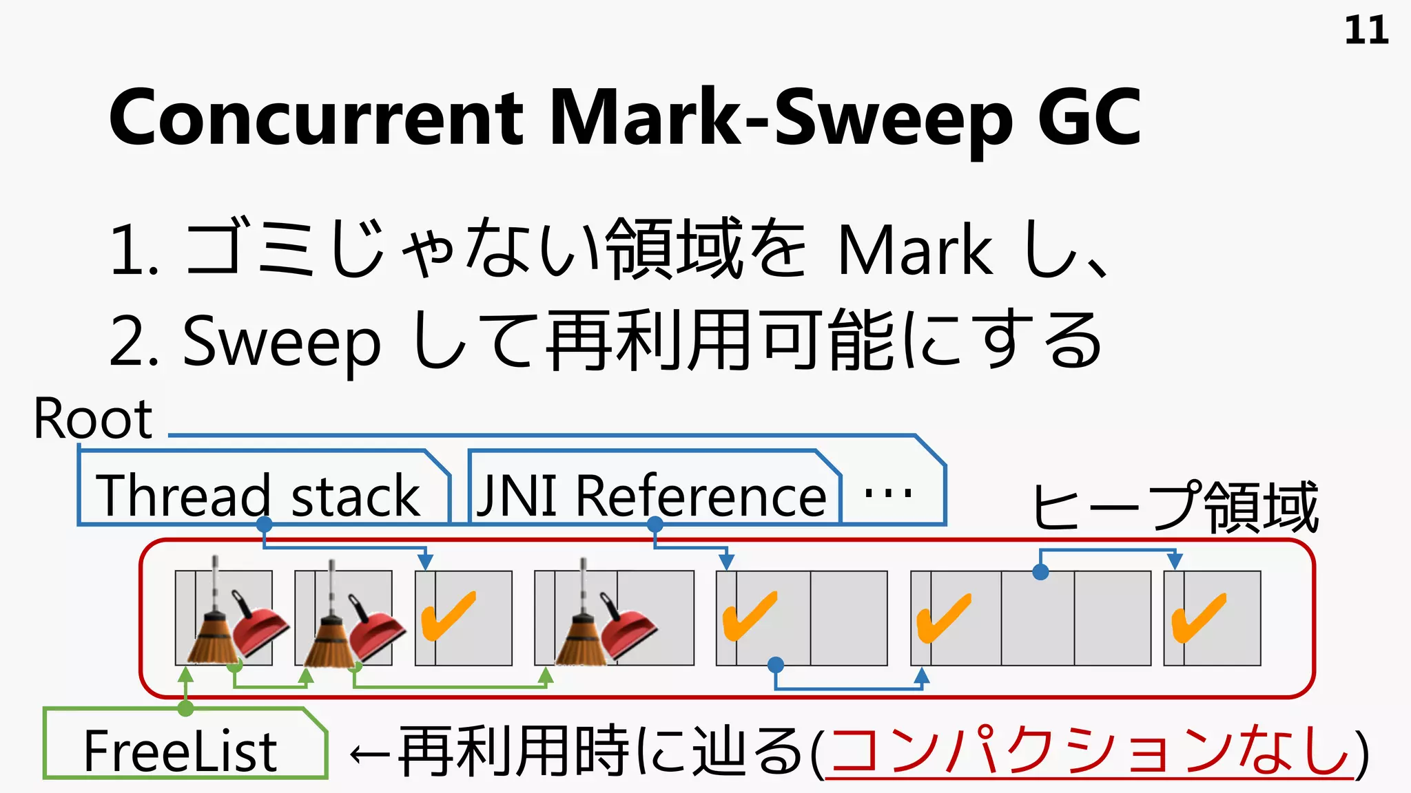 Concurrent Mark-Sweep GC
1. ゴミじゃない領域を Mark し、
2. Sweep して再利用可能にする
ヒープ領域
FreeList
✔ ✔ ✔ ✔
←再利用時に辿る(コンパクションなし)
Thread stack JNI Reference …
Root
11
 