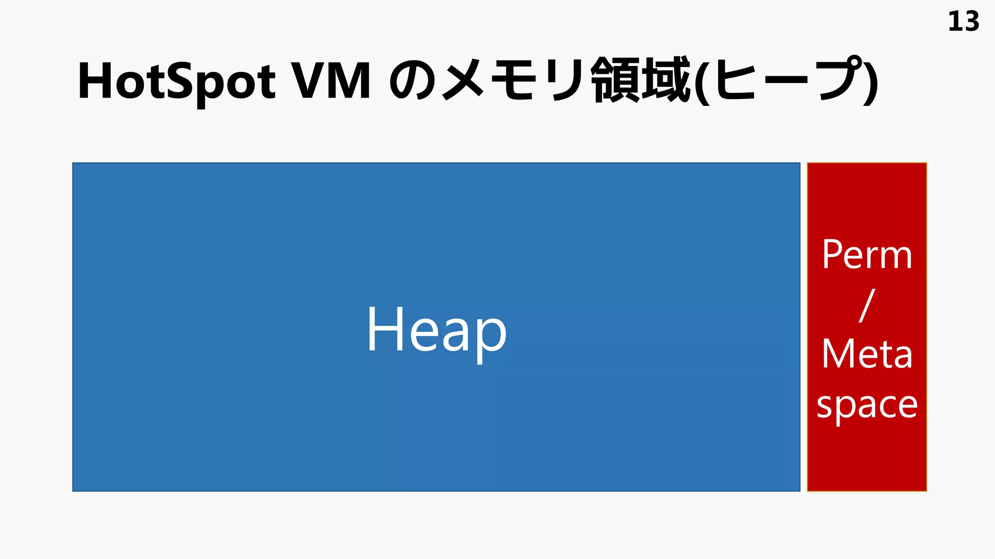 HotSpot VM のメモリ領域(ヒープ)
Heap
Perm
/
Meta
space
13
 