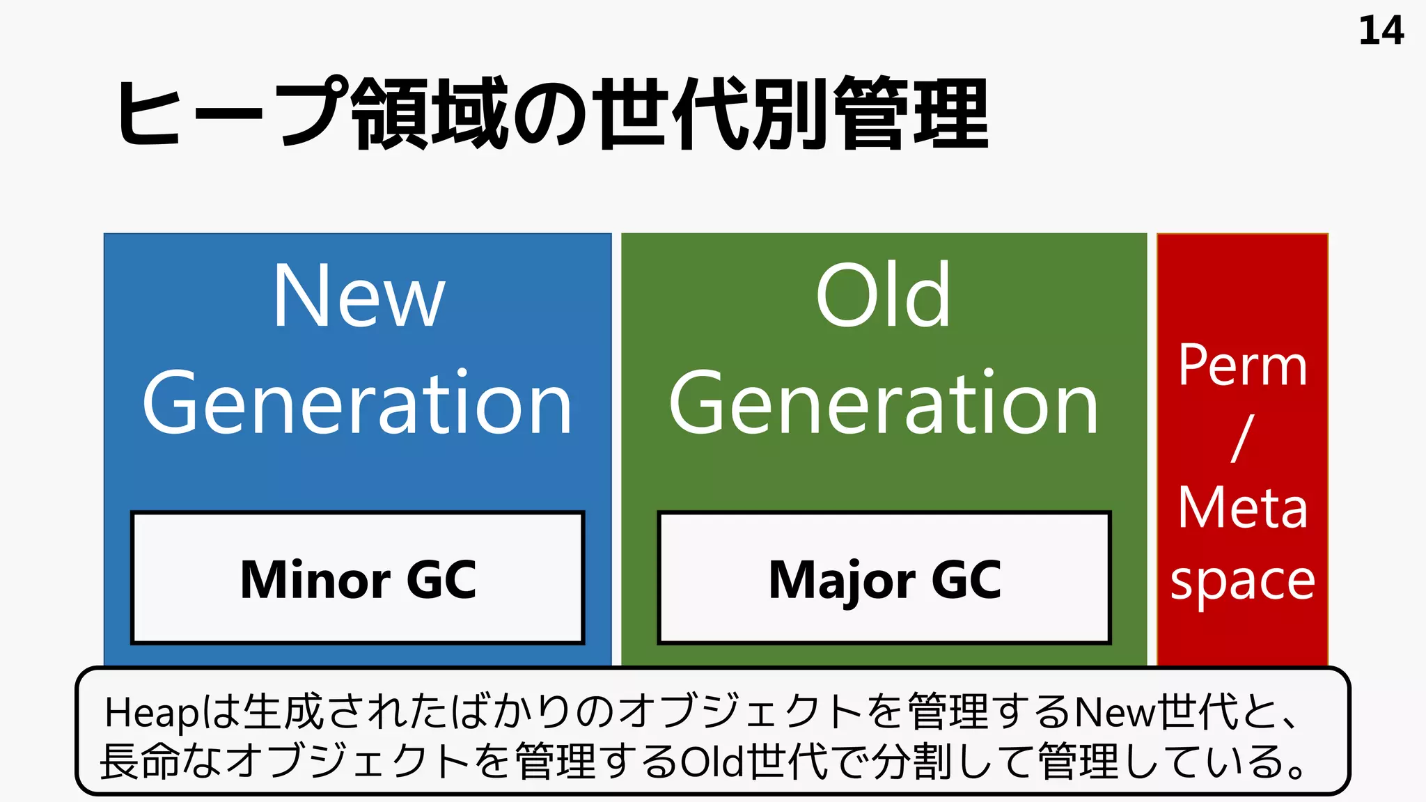 ヒープ領域の世代別管理
New
Generation
Old
Generation
Perm
/
Meta
spaceMinor GC Major GC
14
Heapは生成されたばかりのオブジェクトを管理するNew世代と、
長命なオブジェクトを管理するOld世代で分割して管理している。
 