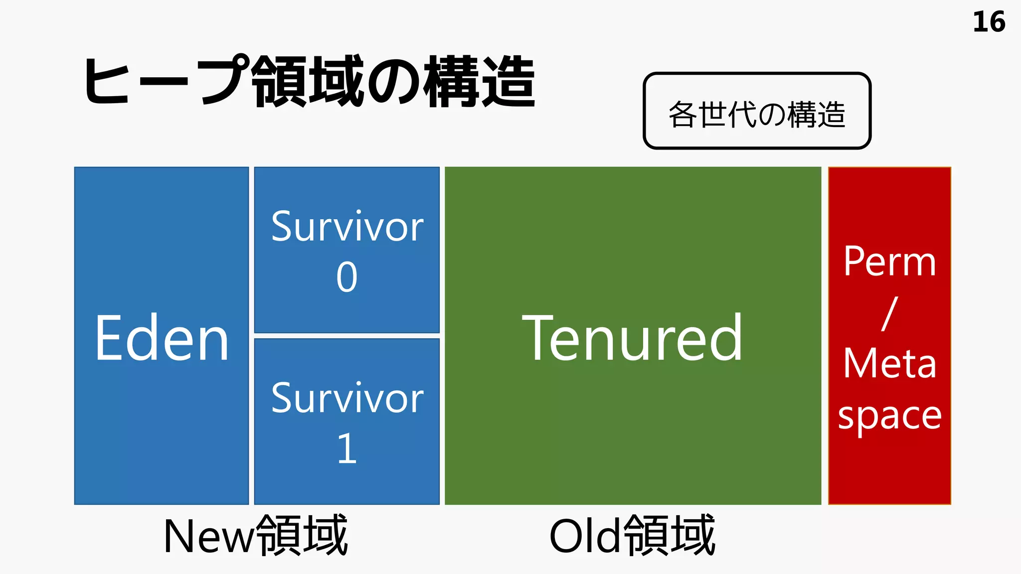 ヒープ領域の構造
Eden
Survivor
1
Survivor
0
Tenured
Perm
/
Meta
space
16
New領域 Old領域
各世代の構造
 