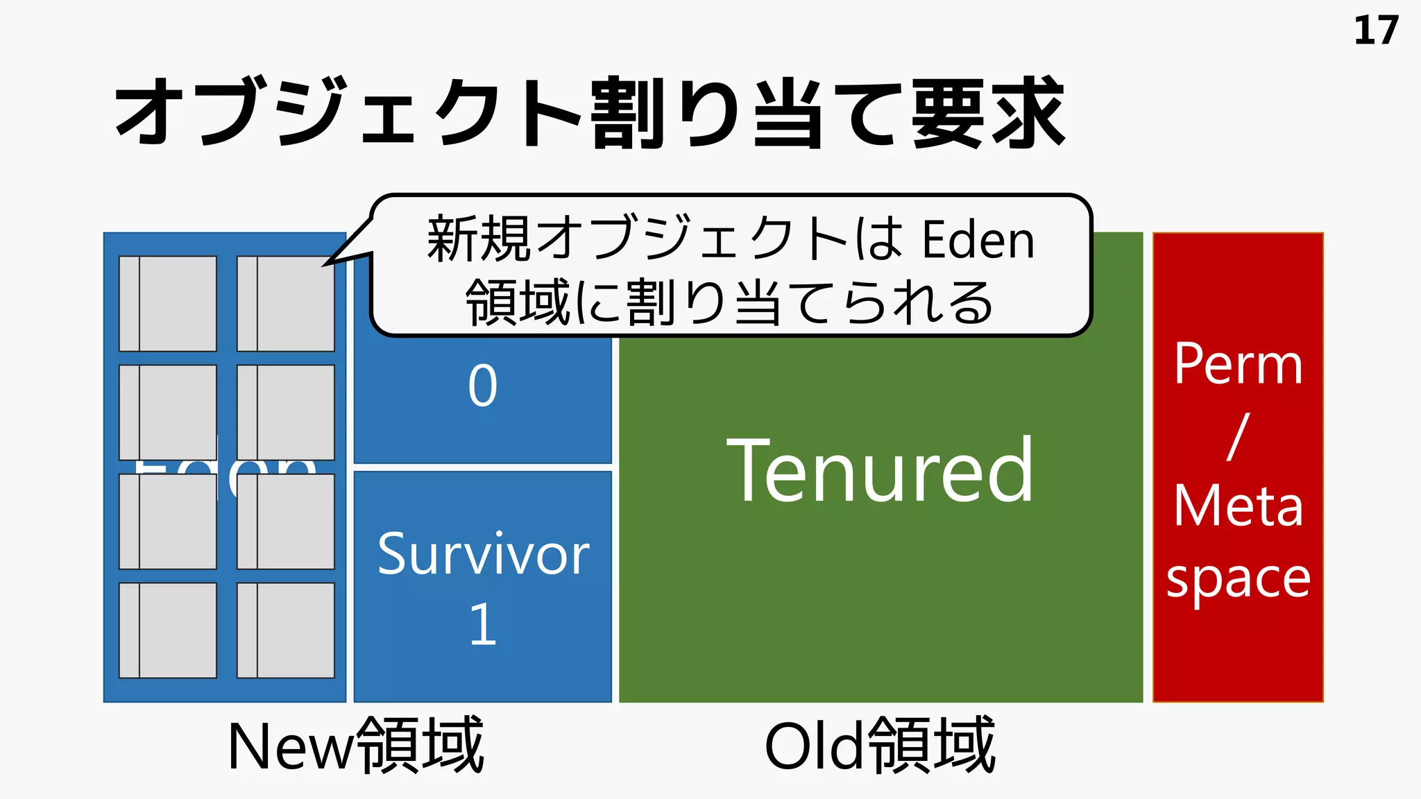 オブジェクト割り当て要求
Eden
Survivor
1
Survivor
0
Tenured
Perm
/
Meta
space
17
New領域 Old領域
新規オブジェクトは Eden
領域に割り当てられる
 