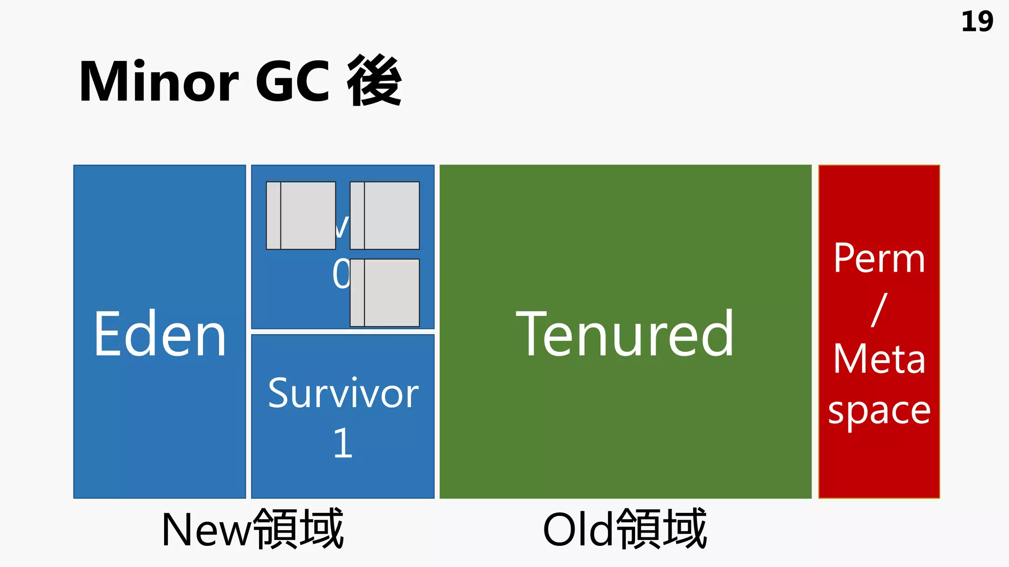 Minor GC 後
Eden
Survivor
1
Survivor
0
Tenured
Perm
/
Meta
space
19
New領域 Old領域
 