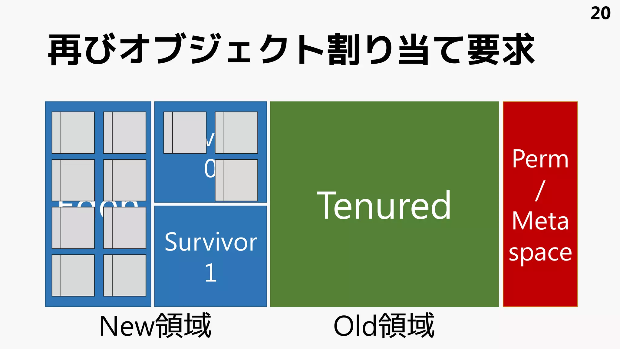 再びオブジェクト割り当て要求
Eden
Survivor
1
Survivor
0
Tenured
Perm
/
Meta
space
20
New領域 Old領域
 