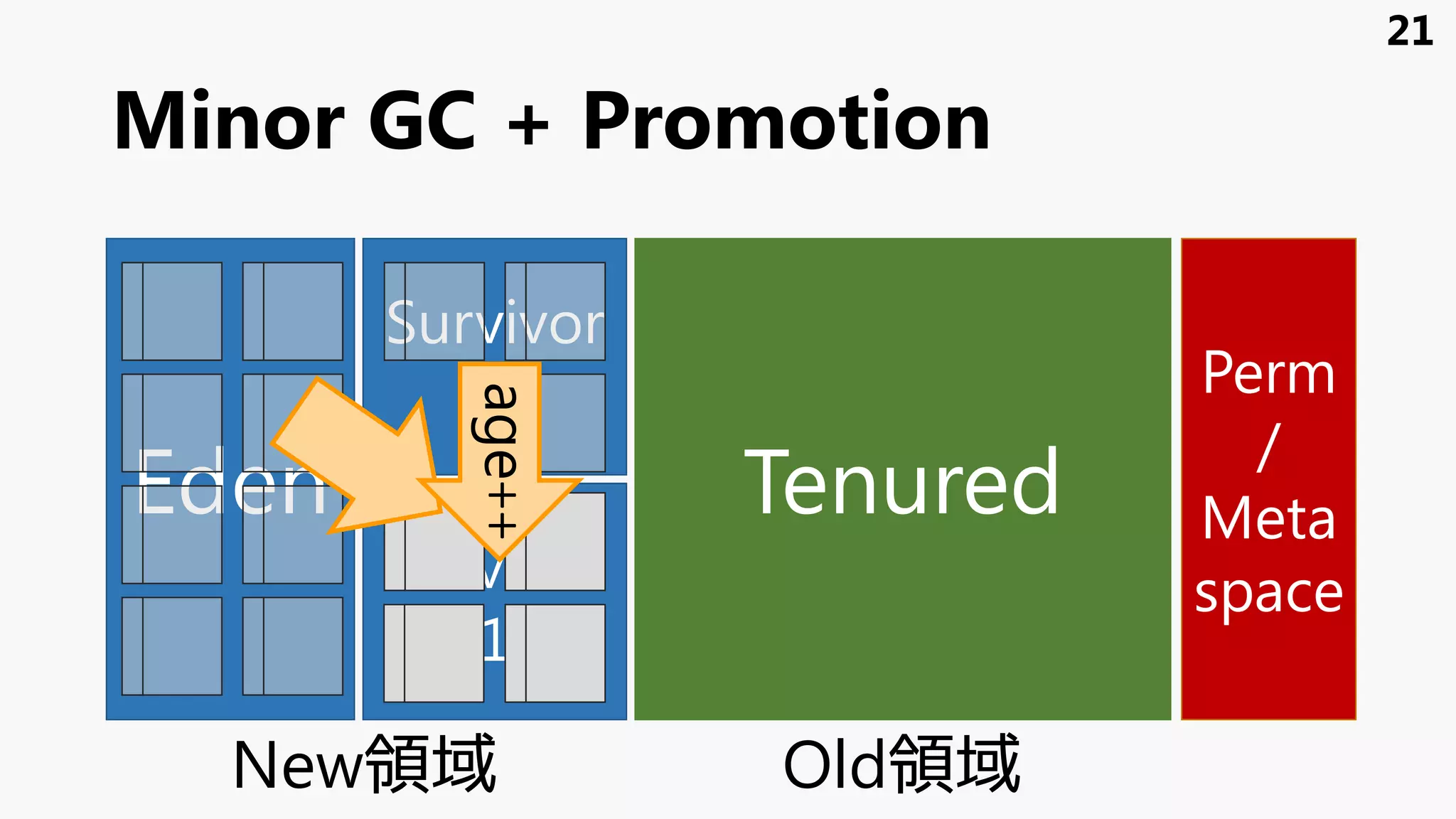 Minor GC + Promotion
Eden
Survivor
1
Survivor
0
Tenured
Perm
/
Meta
space
21
New領域 Old領域
age++
 