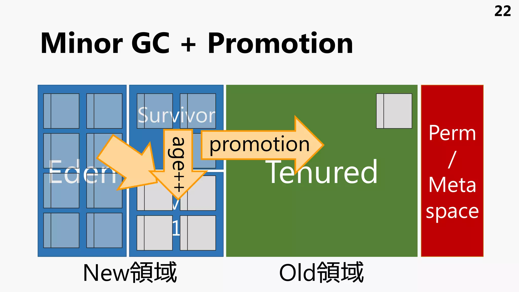 Minor GC + Promotion
Eden
Survivor
1
Survivor
0
Tenured
Perm
/
Meta
space
22
New領域 Old領域
age++
promotion
 
