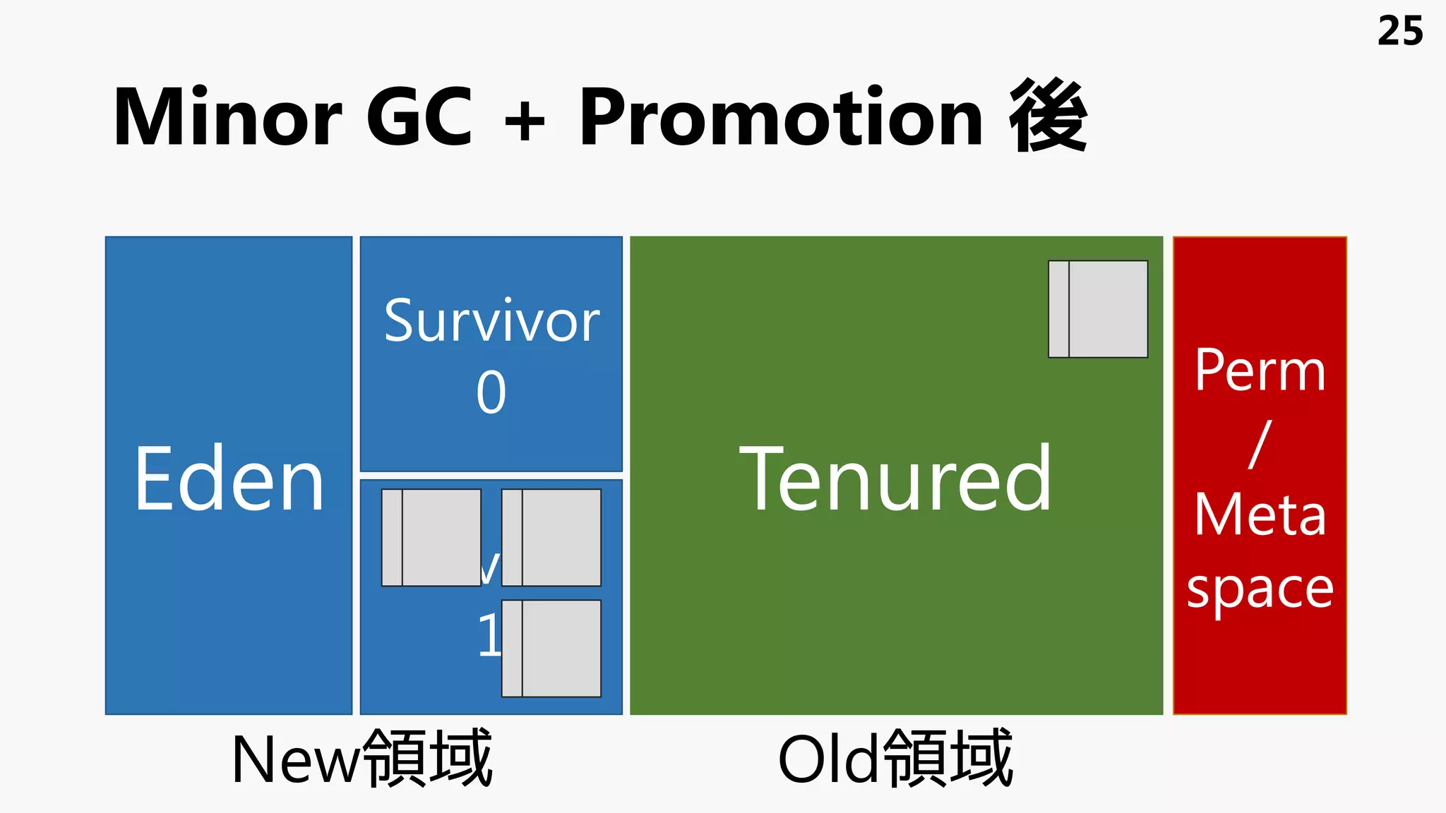 Minor GC + Promotion 後
Eden
Survivor
1
Survivor
0
Tenured
Perm
/
Meta
space
25
New領域 Old領域
 