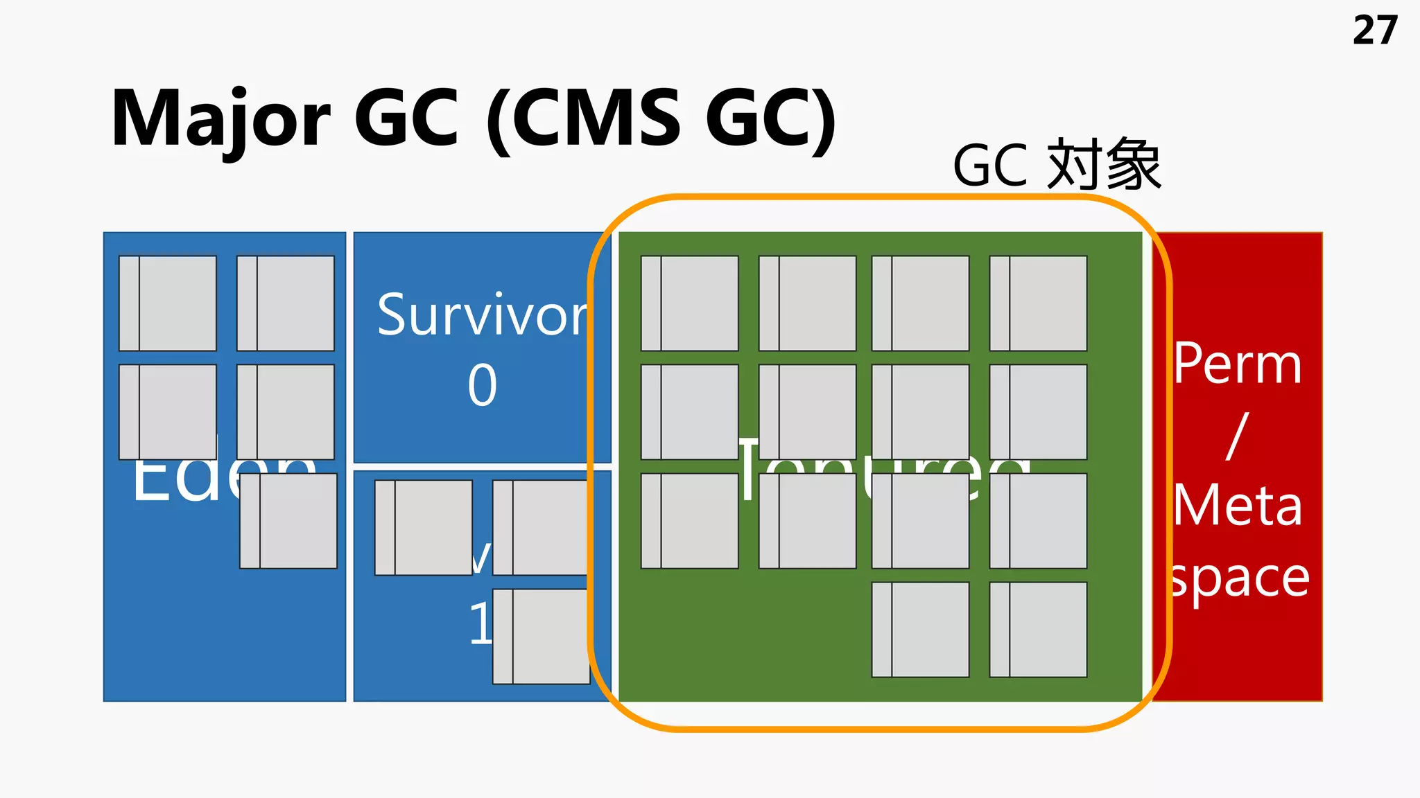 Major GC (CMS GC)
Eden
Survivor
1
Survivor
0
Tenured
Perm
/
Meta
space
27
GC 対象
 