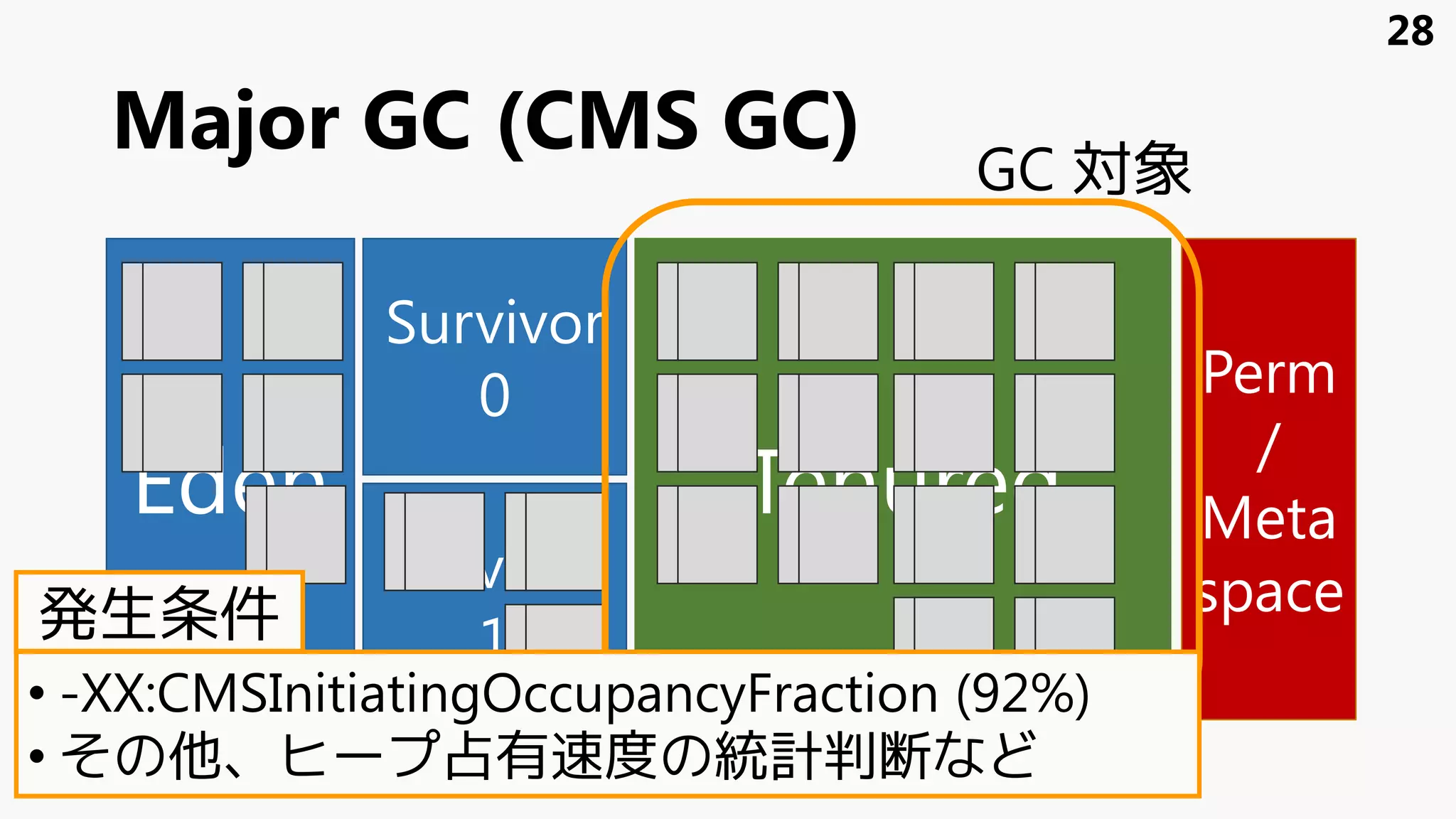 Major GC (CMS GC)
Eden
Survivor
1
Survivor
0
Tenured
Perm
/
Meta
space
• -XX:CMSInitiatingOccupancyFraction (92%)
• その他、ヒープ占有速度の統計判断など
発生条件
28
GC 対象
 